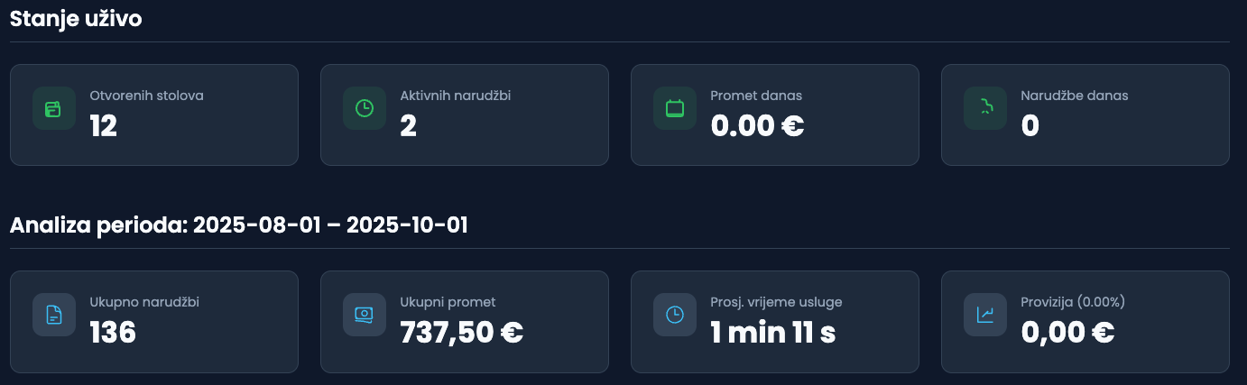 Stanje uživo: stolovi, aktivne narudžbe, promet, prosječno vrijeme usluge